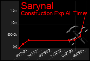 Total Graph of Sarynal