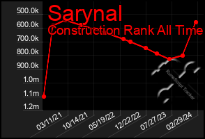 Total Graph of Sarynal