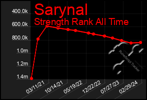 Total Graph of Sarynal