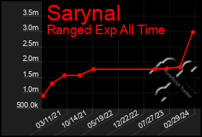 Total Graph of Sarynal