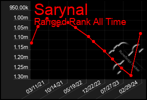 Total Graph of Sarynal