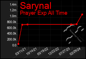 Total Graph of Sarynal