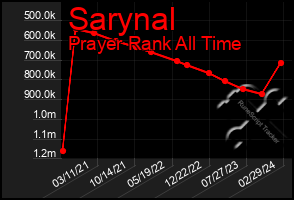 Total Graph of Sarynal