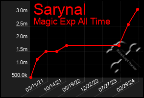 Total Graph of Sarynal