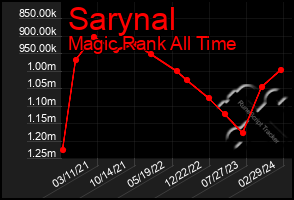 Total Graph of Sarynal