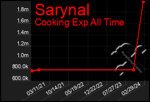 Total Graph of Sarynal