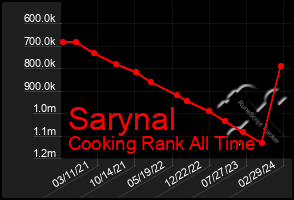 Total Graph of Sarynal