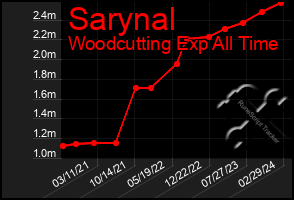 Total Graph of Sarynal