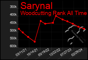 Total Graph of Sarynal