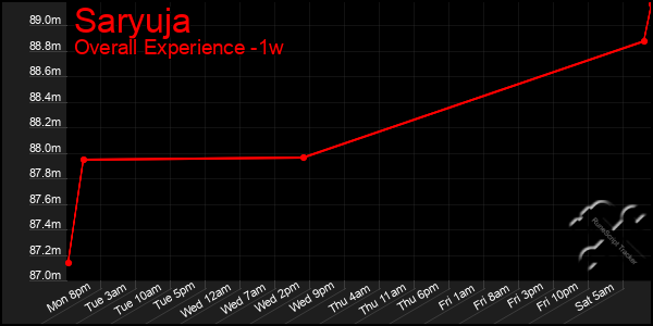 Last 7 Days Graph of Saryuja