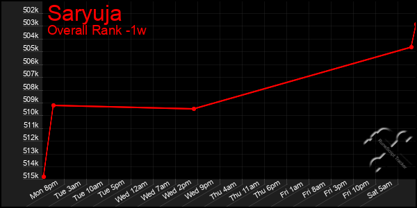 Last 7 Days Graph of Saryuja