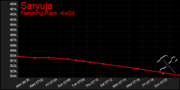 Last 31 Days Graph of Saryuja