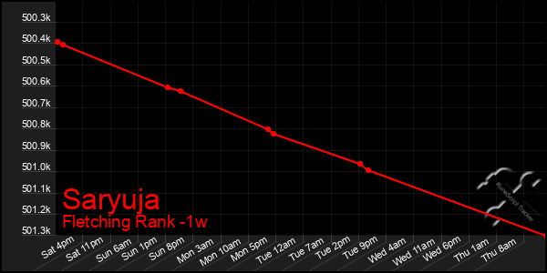 Last 7 Days Graph of Saryuja
