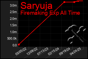 Total Graph of Saryuja