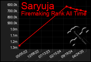 Total Graph of Saryuja