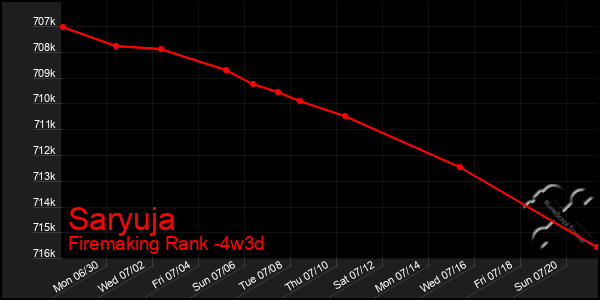 Last 31 Days Graph of Saryuja