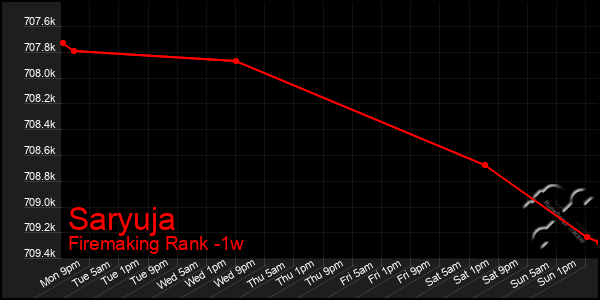 Last 7 Days Graph of Saryuja