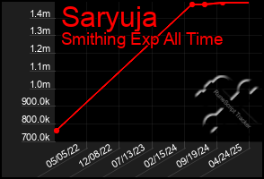 Total Graph of Saryuja