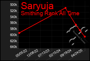 Total Graph of Saryuja