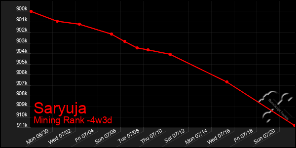 Last 31 Days Graph of Saryuja