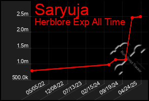 Total Graph of Saryuja