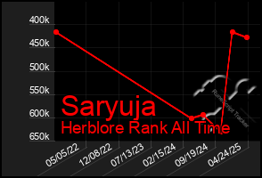 Total Graph of Saryuja