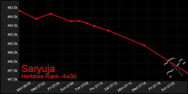 Last 31 Days Graph of Saryuja
