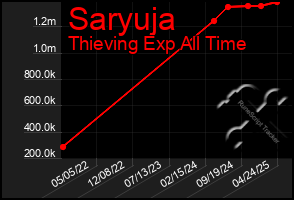 Total Graph of Saryuja
