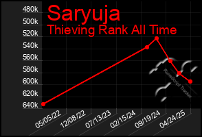 Total Graph of Saryuja