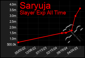 Total Graph of Saryuja