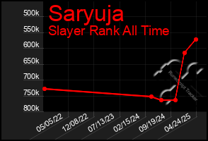 Total Graph of Saryuja