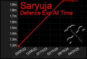 Total Graph of Saryuja