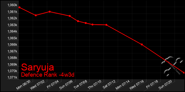 Last 31 Days Graph of Saryuja