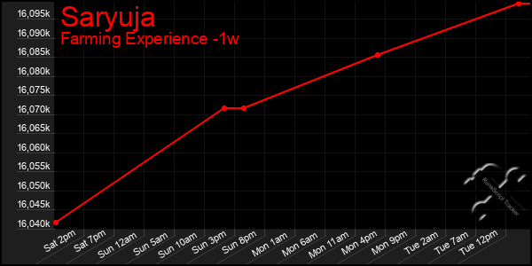 Last 7 Days Graph of Saryuja