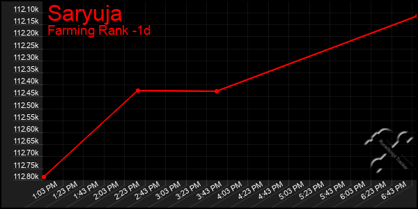 Last 24 Hours Graph of Saryuja