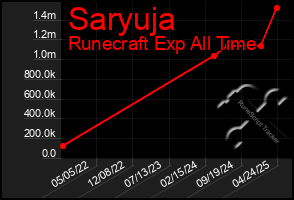 Total Graph of Saryuja