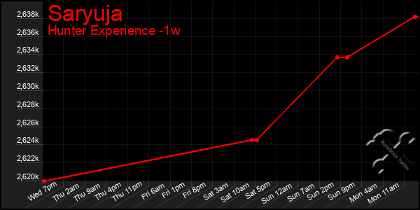 Last 7 Days Graph of Saryuja