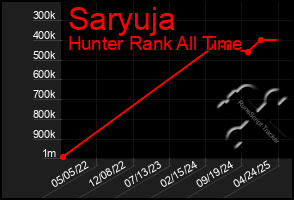 Total Graph of Saryuja