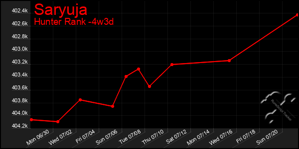 Last 31 Days Graph of Saryuja