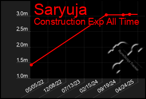Total Graph of Saryuja