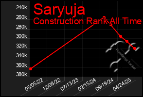 Total Graph of Saryuja