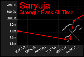 Total Graph of Saryuja