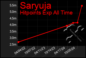 Total Graph of Saryuja