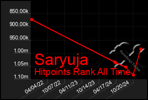 Total Graph of Saryuja