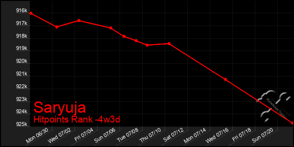 Last 31 Days Graph of Saryuja