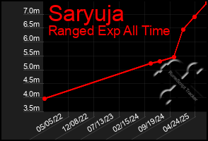 Total Graph of Saryuja