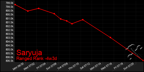 Last 31 Days Graph of Saryuja
