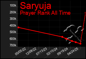 Total Graph of Saryuja