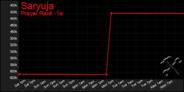 Last 7 Days Graph of Saryuja