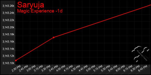 Last 24 Hours Graph of Saryuja